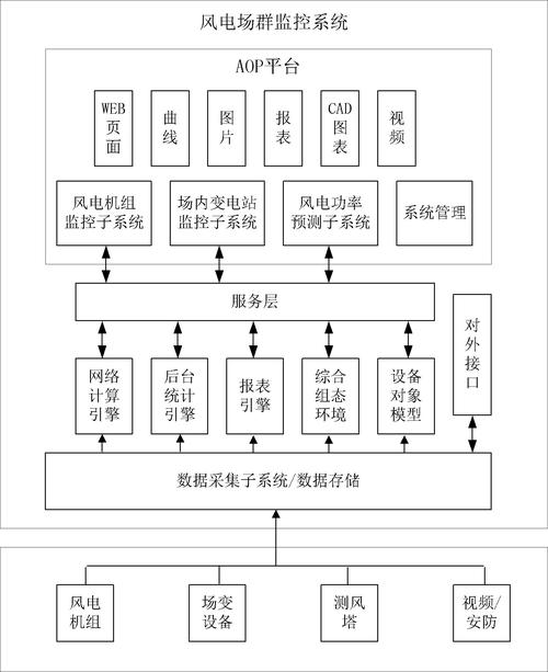 一种用于风电场群的远程实时监控系统