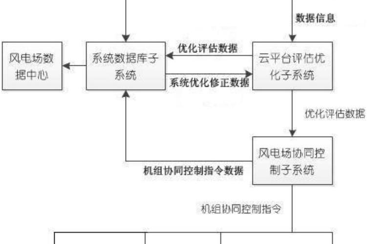 一种风电场功率协同控制方法及其系统