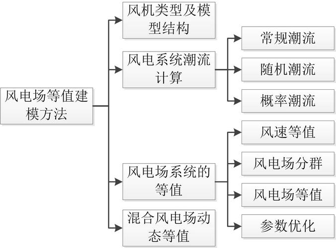 风电场等值建模方法及其相关系统研发综述